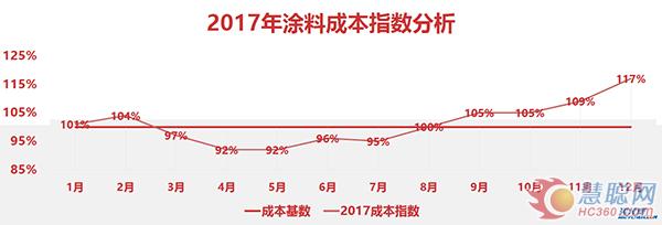 2017年涂料成本指數(shù)走勢(shì)（數(shù)據(jù)來(lái)源：買(mǎi)化塑研究院）  
